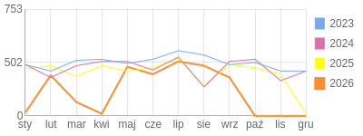 Wykres roczny blog rowerowy limit.bikestats.pl